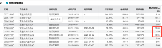 股票配资交易平台 宝盈基金留不住人才？百亿明星杨思亮批量卸任核心产品，今年竟然负收益